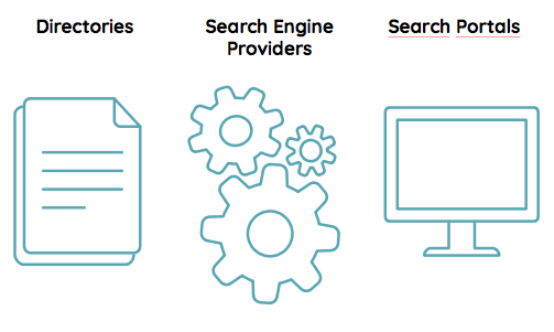 Search Industry Structure: directories, search engine providers, and search portals