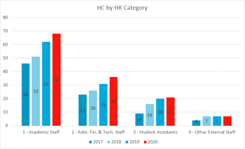 HC 2017-2020 by HR Category