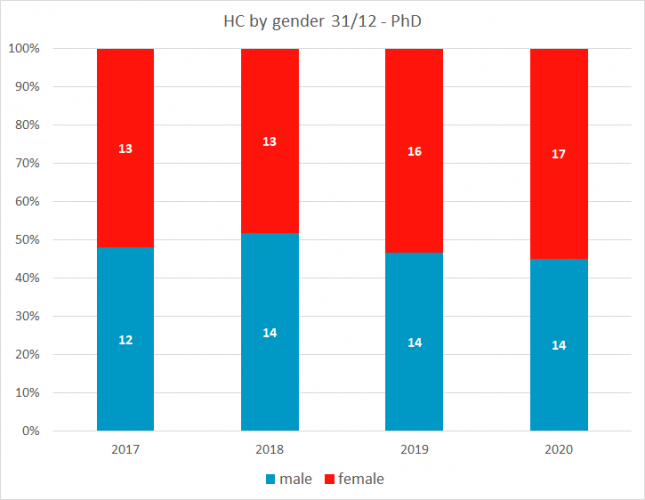 HC by gender 2017-2020 - PhD