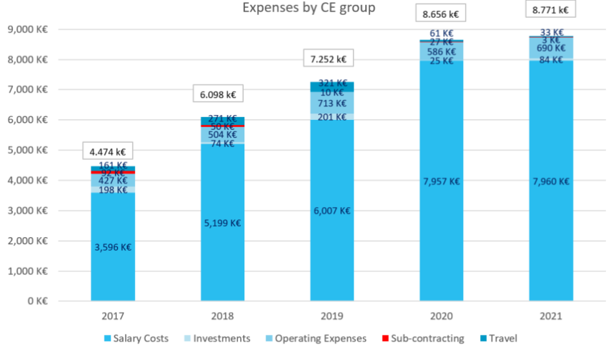 Financial statement - Expenses by CE group