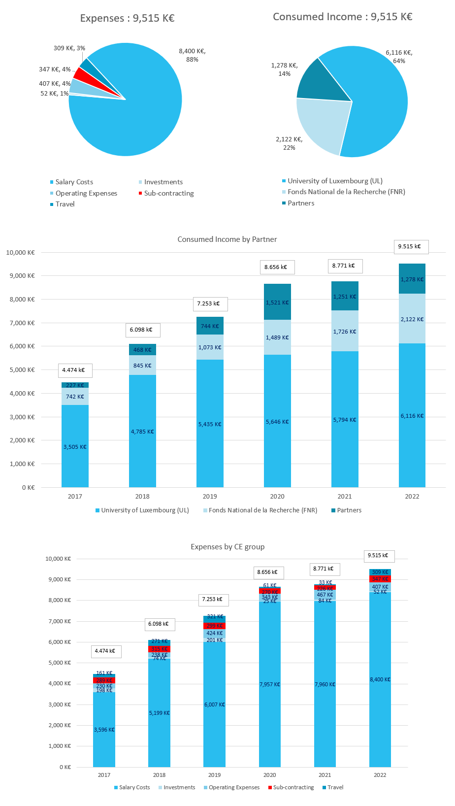 Financial statement