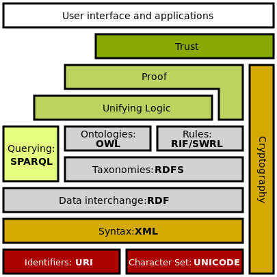 Semantic Web Stack